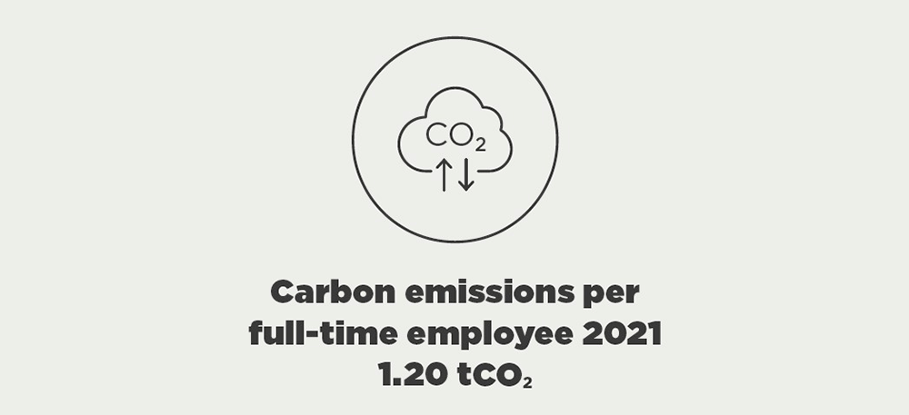 Horten's Climate Report 2021 - Carbon emissions per full-time employee